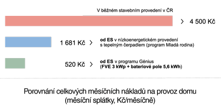 Náklady na provoz domu Náklady na provoz domu